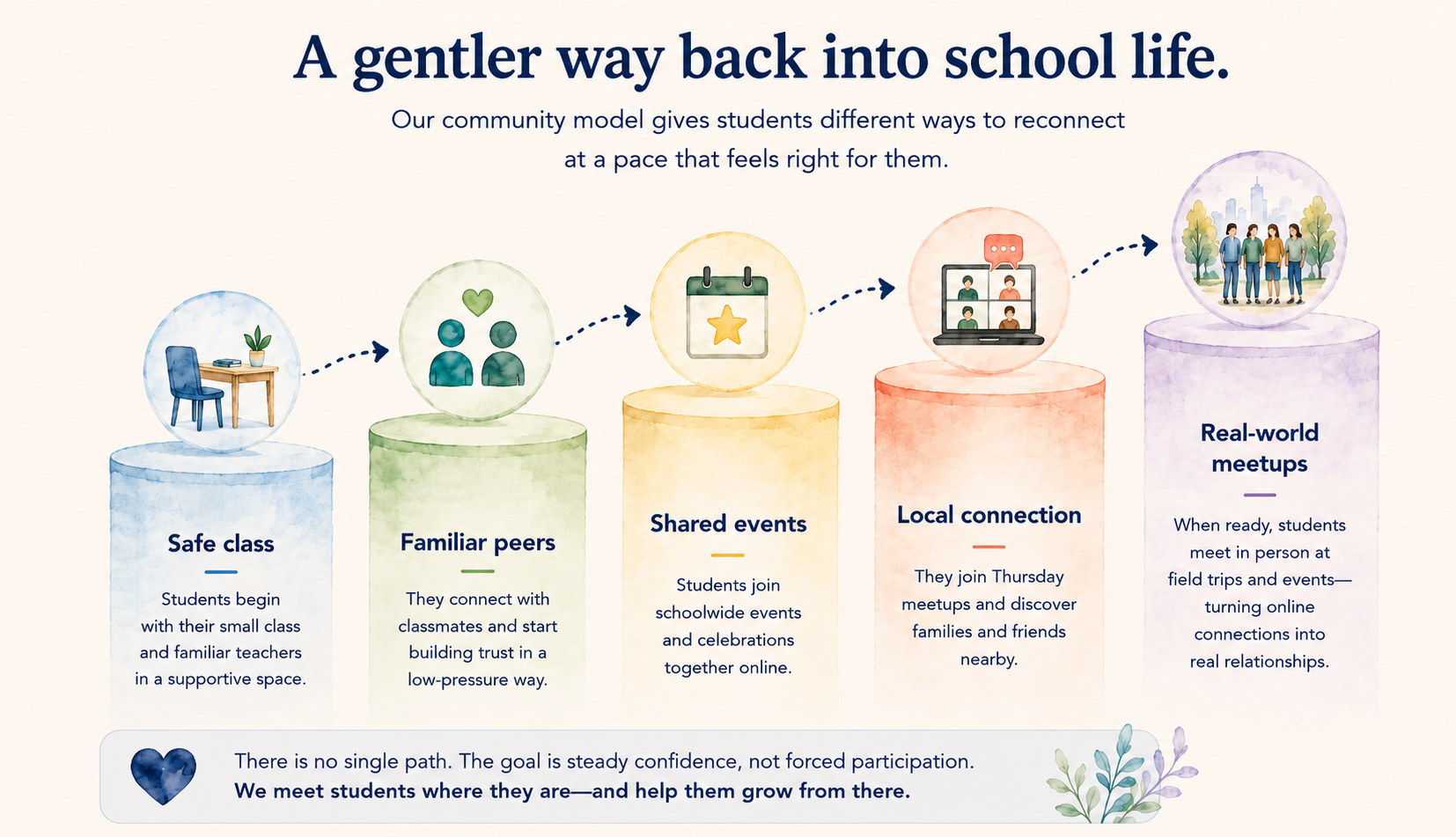 Infographic showing a gradual path from a safe class to familiar peers, shared events, local connection, and real-world meetups.