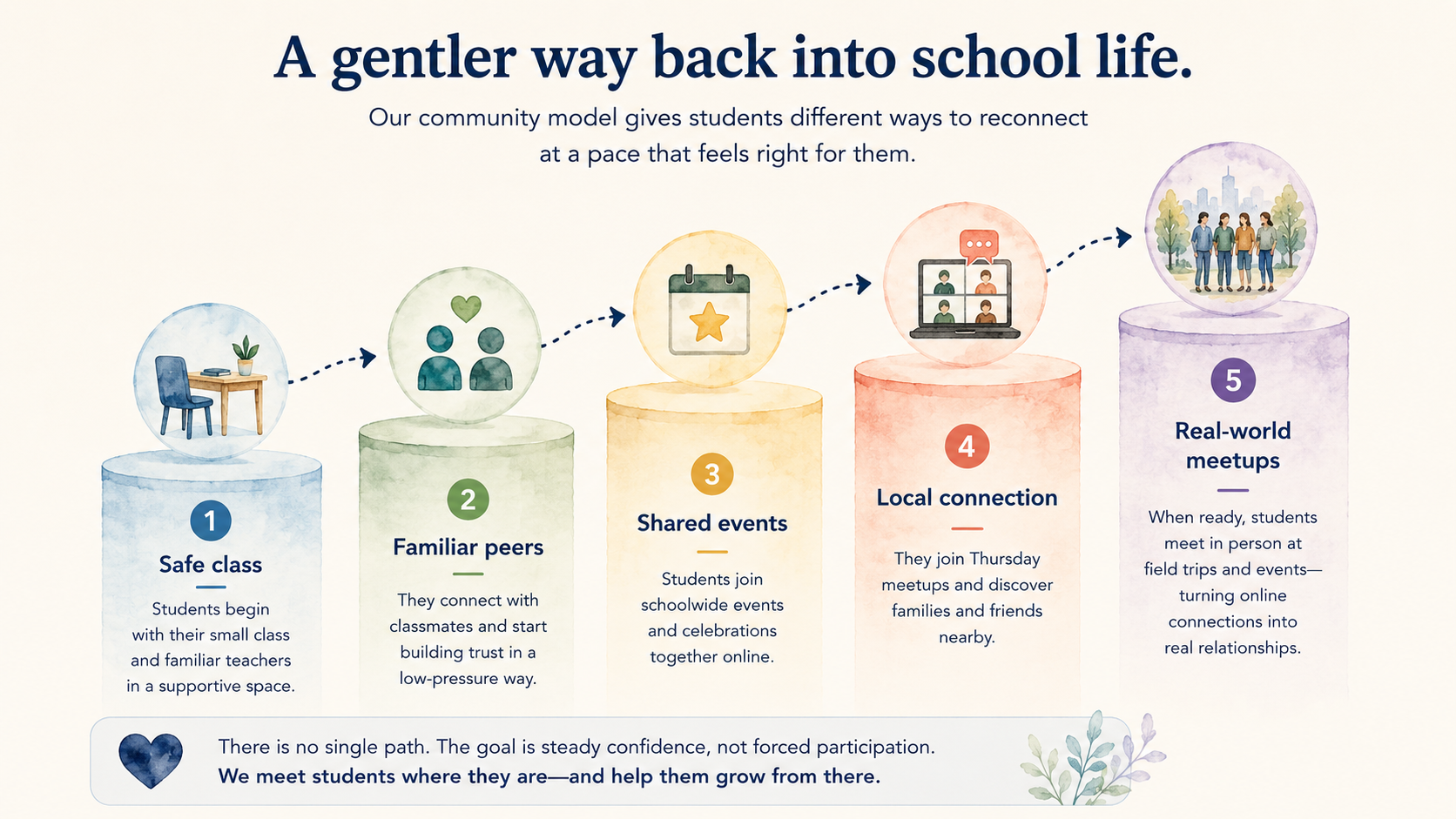 Infographic showing a gradual path from a safe class to familiar peers, shared events, local connection, and real-world meetups.