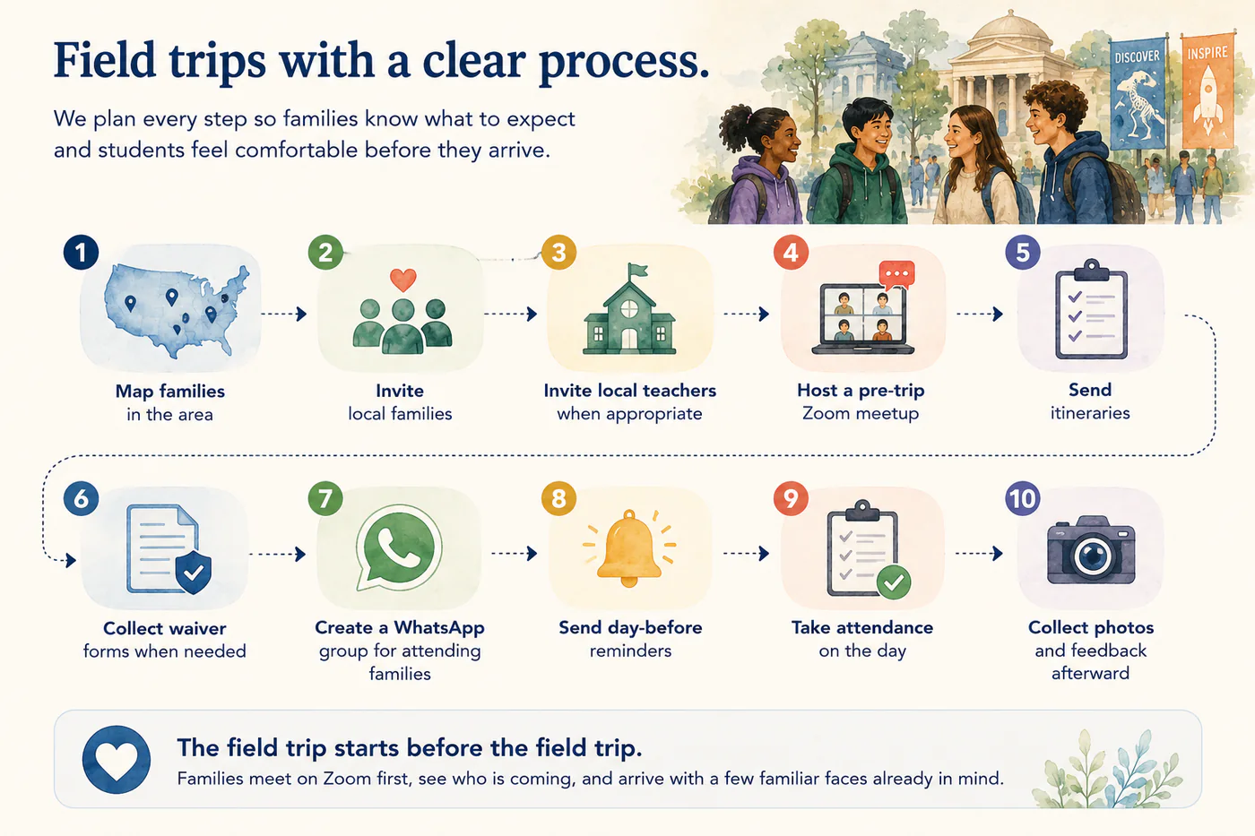 Infographic showing the planning process for Brilliant Microschools field trips, from mapping families to pre-trip Zooms, waivers, reminders, attendance, and feedback.