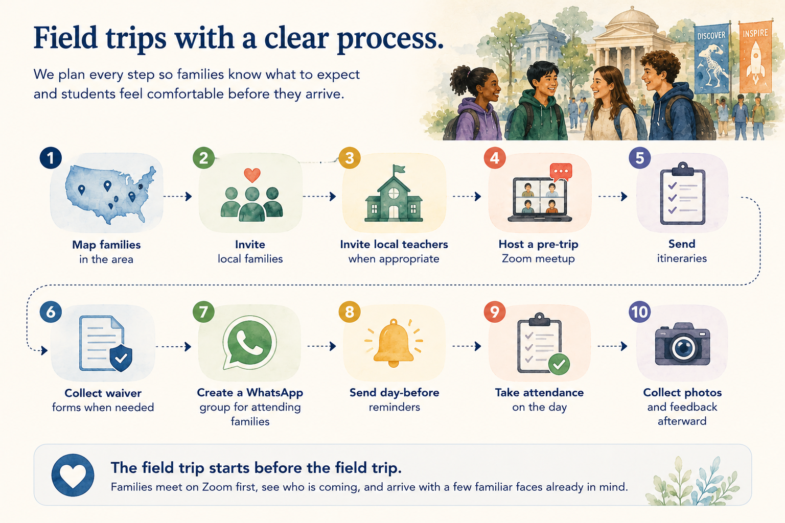 Infographic showing the planning process for Brilliant Microschools field trips, from mapping families to pre-trip Zooms, waivers, reminders, attendance, and feedback.