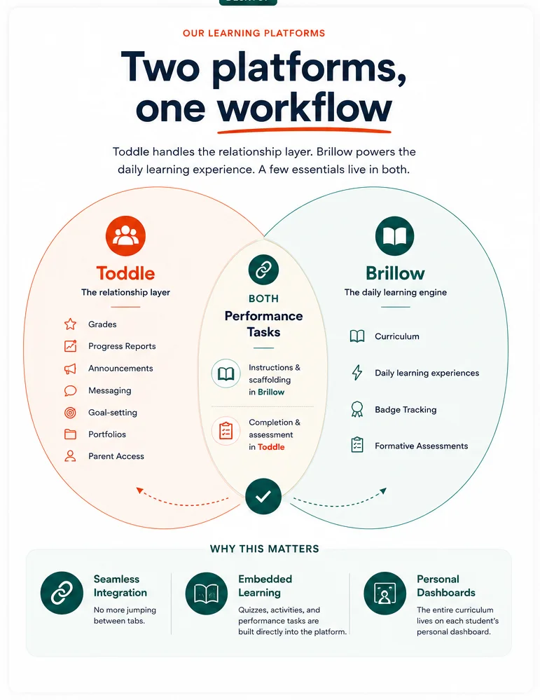 Two platforms, one workflow — Toddle handles the relationship layer, Brillow powers the daily learning experience, and Performance Tasks live in both.