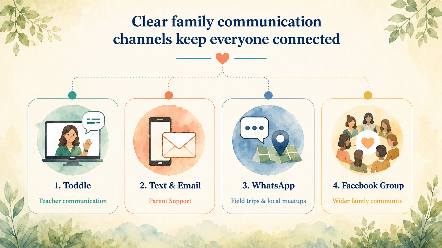 Watercolor infographic showing four family communication channels: Toddle for teacher communication, text and email for parent support, WhatsApp for field trips and local meetups, and a Facebook group for the wider family community.