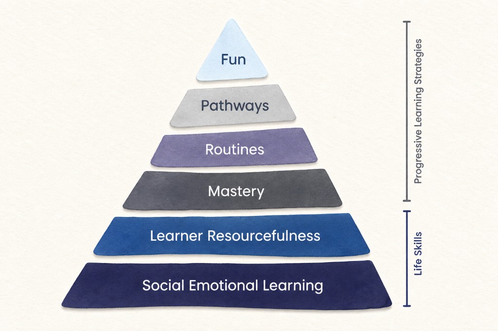 BMS Learning Framework pyramid
